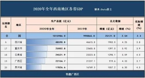 西南地区成为我国经济新增长极,川渝崛起!