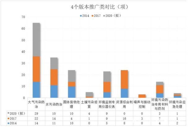 重大环保技术装备目录有何变化呢?